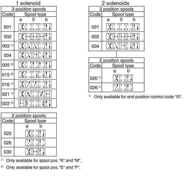 D3W001KNJWTI4N43 DIRECTIONAL CONTROL VALVE