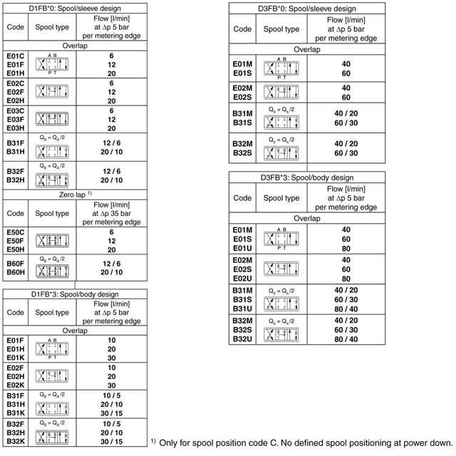 D3FBE02MC0NF0319 PROP. DIRECT CONTROL VALVE