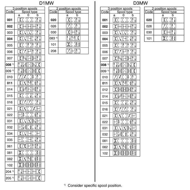 D1MW002ENJWW91 DIRECTIONAL CONTROL VALVE