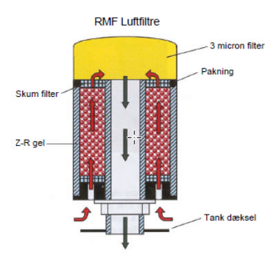 Tankudluftning m fugt absorber